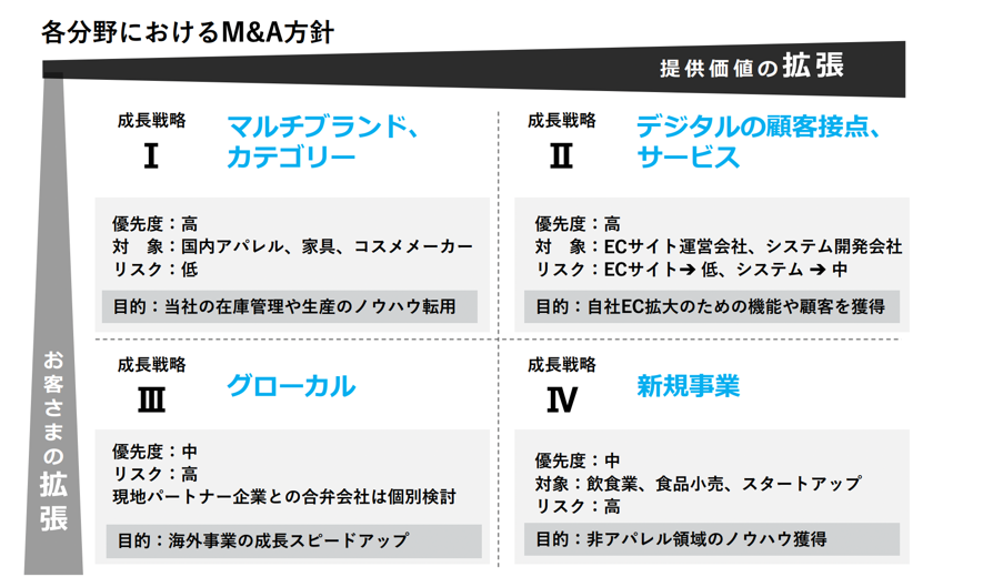 アダストリア3カ年成長戦略骨子(M&A方針) 出展:同社3カ年経営計画