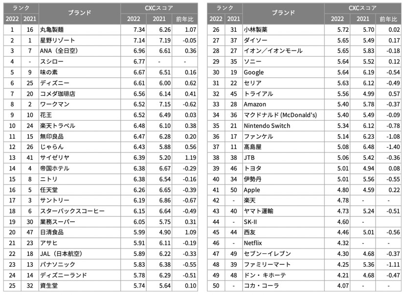 C Space 顧客体験価値(CX)ランキング™2022(1位~50位)