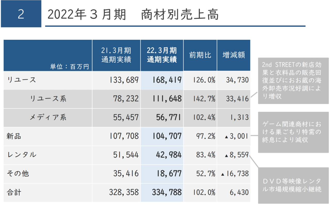 ゲオホールディングスの商材別売上高 22年3月期(出所:同社決算説明資料)