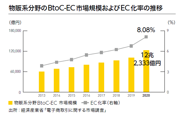 物販系分野のBtoCのEC市場規模推移をグラフで表している