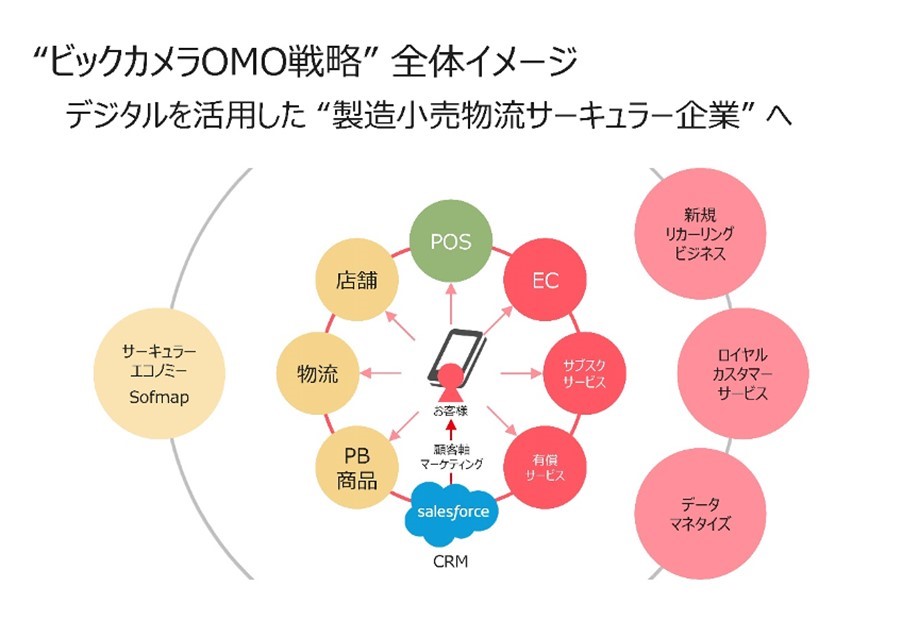 ”ビックカメラOMO戦略”全体イメージ