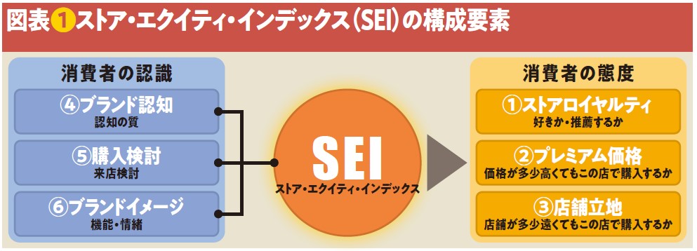 図表❶ストア・エクイティ・インデックス（SEI）の構成要素