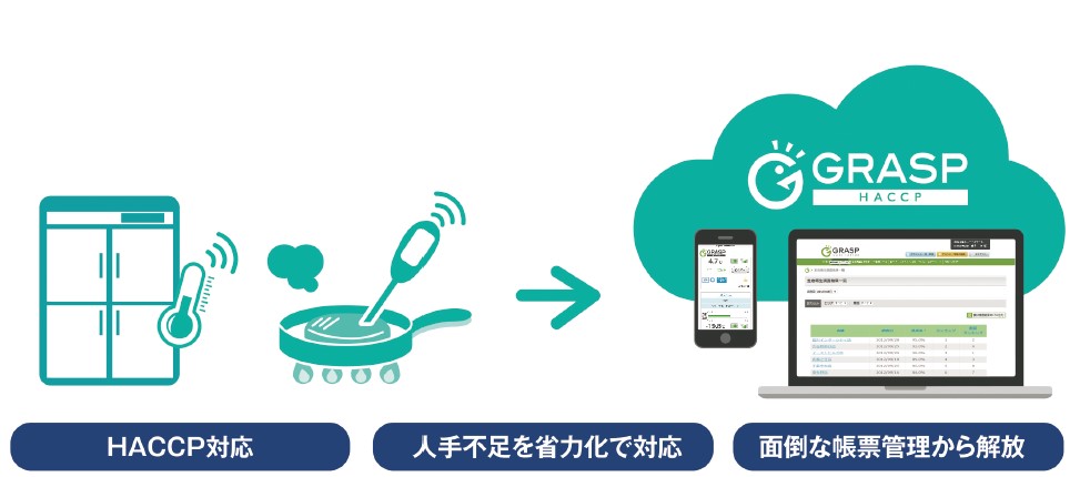 「衛生管理の見える化システム「GRASP-HACCP」の機能イメージ」