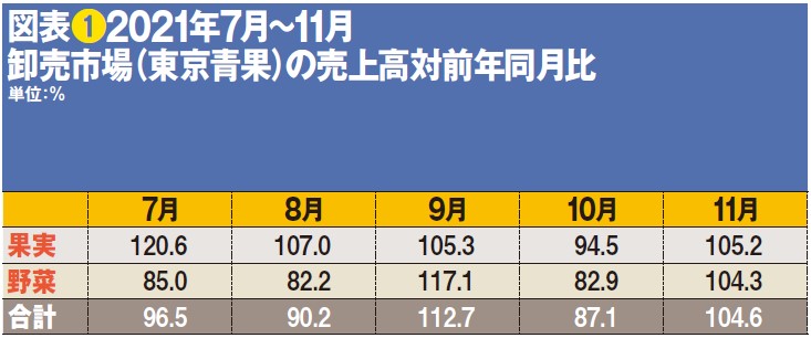 図表❶2021年7月～11月　卸売市場（東京青果）の売上高対前年同月比