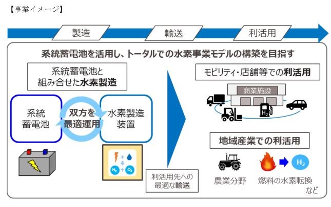 コーナン商事が参加する兵庫県淡路地域における水素製造・利活用調査プロジェクトの事業イメージ