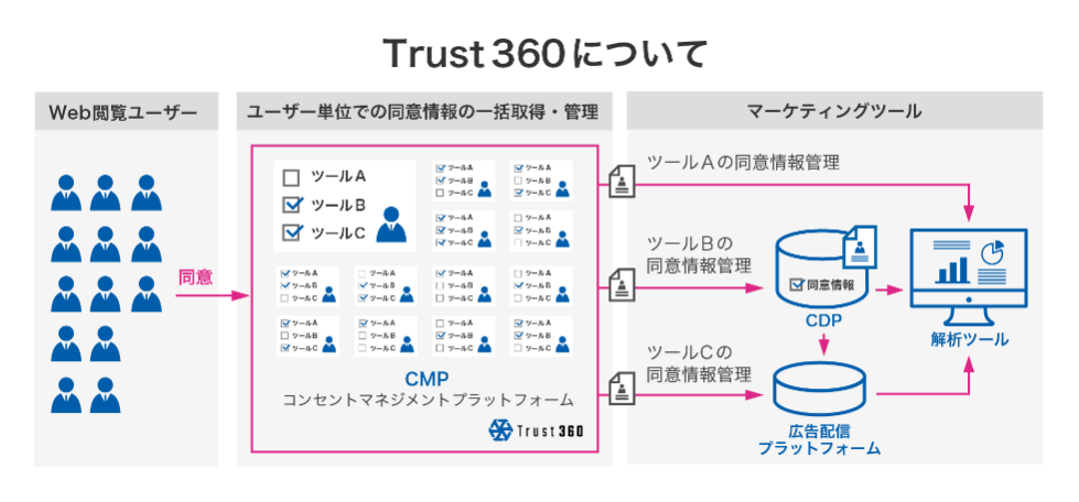 Trust360について