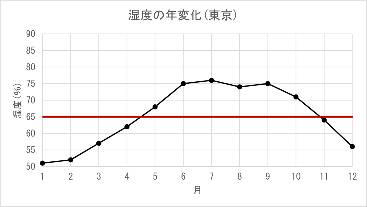 気温だけでなく 湿度 にも注目 空気が乾燥した時期に売れるカテゴリは 小売 物流業界 ニュースサイト ダイヤモンド チェーンストアオンライン