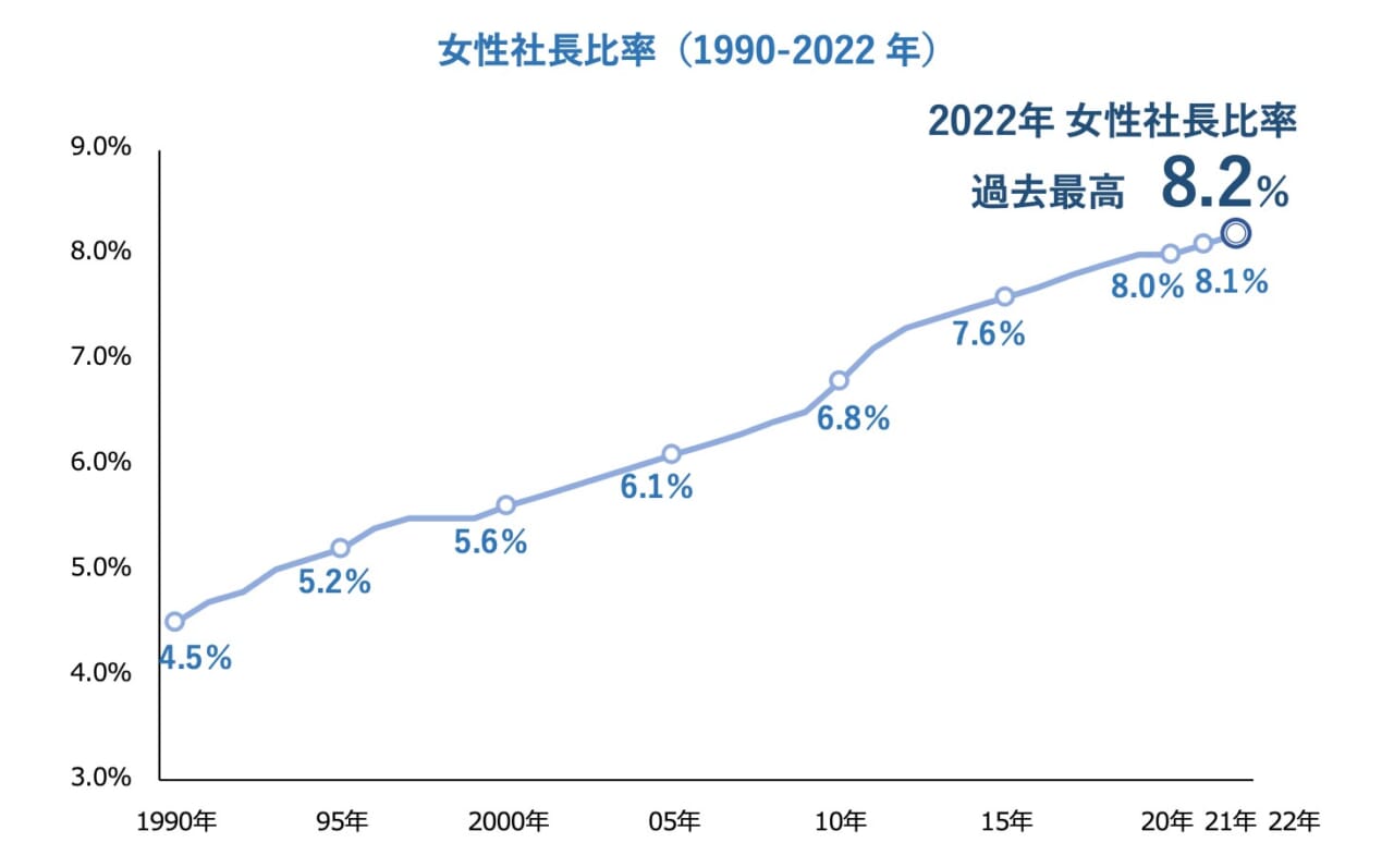 女性社長比率（1990-2022年）