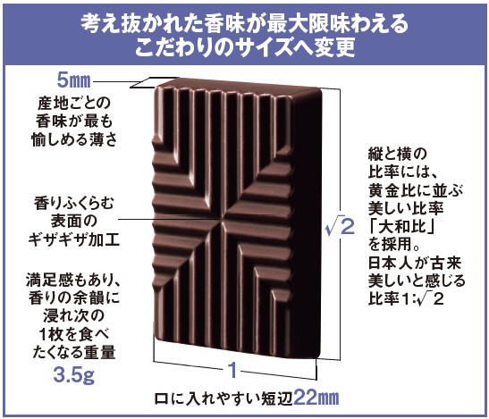 「明治 ザ・チョコレート」考え抜かれた香味が最大限味わえるこだわりのサイズへ変更