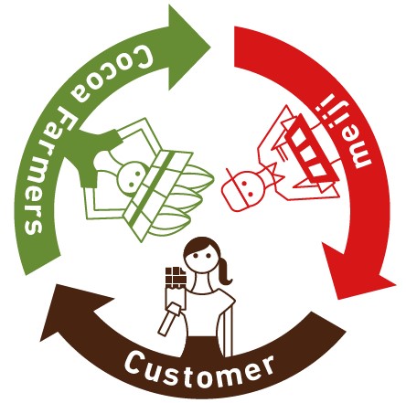 明治はカカオ産業のサステナブル化に貢献