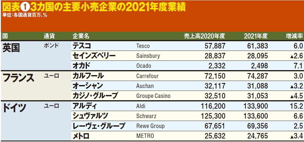 図表❶3カ国の主要小売企業の2021年度業績