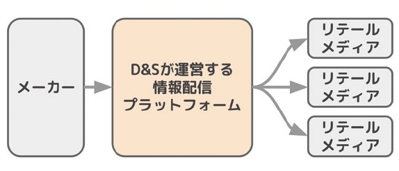 D&Sソリューションズが23年から本格導入するリテールメディアネットワークのスキーム
