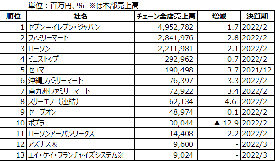 コンビニ ベスト 10