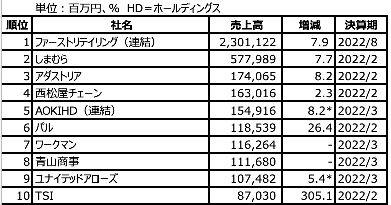 服 コレクション 売上 しまむら