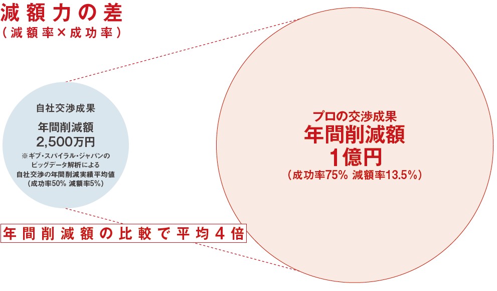 高い的中率を誇る賃料査定AIシミュレーション「Geniee1.0(ジーニー1.0)」