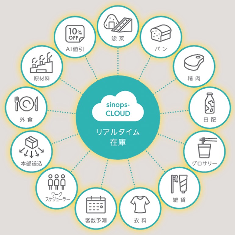 自動発注シェア1位のシノプス、総菜にも対応したAI活用のシステムとは