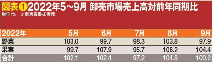 図表❶2022年5~9月 卸売市場売上高対前年同期比