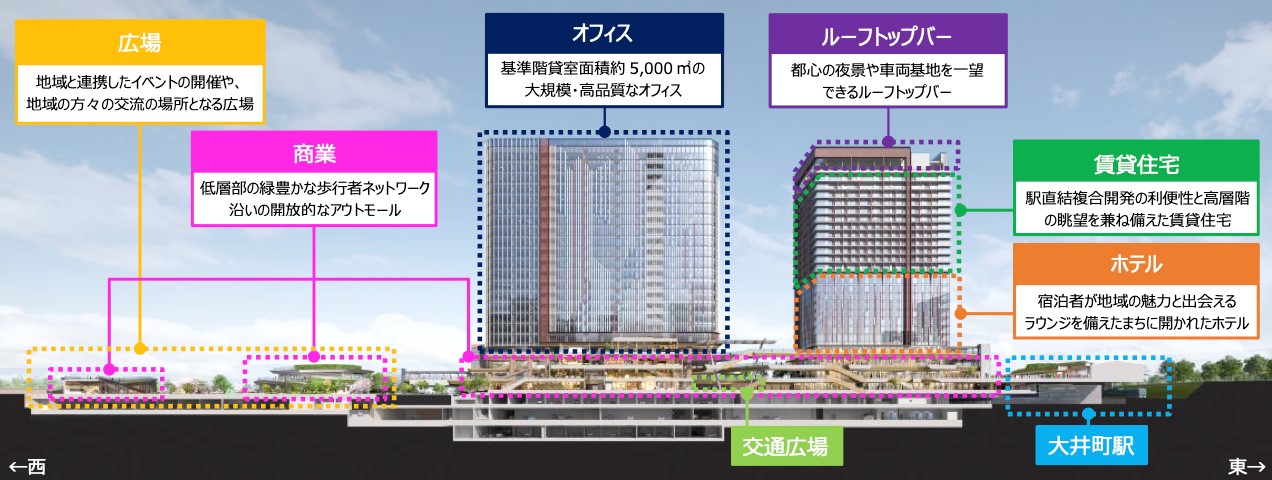 JR東日本が再開発に着手する京浜東北線大井町駅周辺の開発街区の断面イメージ