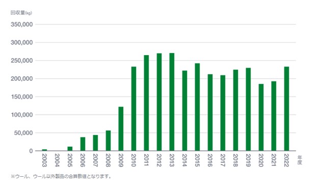 AOKIのウール、ポリエステル製品の回収件数
