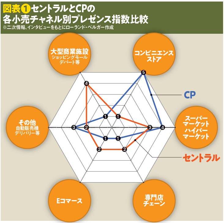 図表❶セントラルとCPの各小売チャネル別プレゼンス指数比較