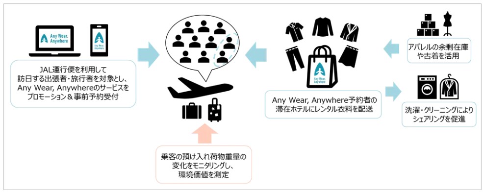 住友商事、JAL 日本への旅行者を対象とした衣料シェアリング 実証実験