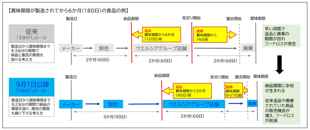 ウエルシアが導入する「2分の1」ルール