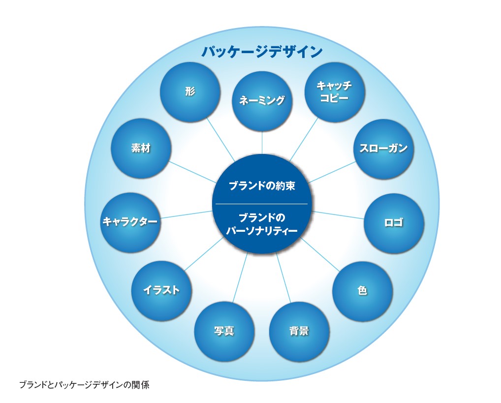 ブランドとパッケージデザインの関係
