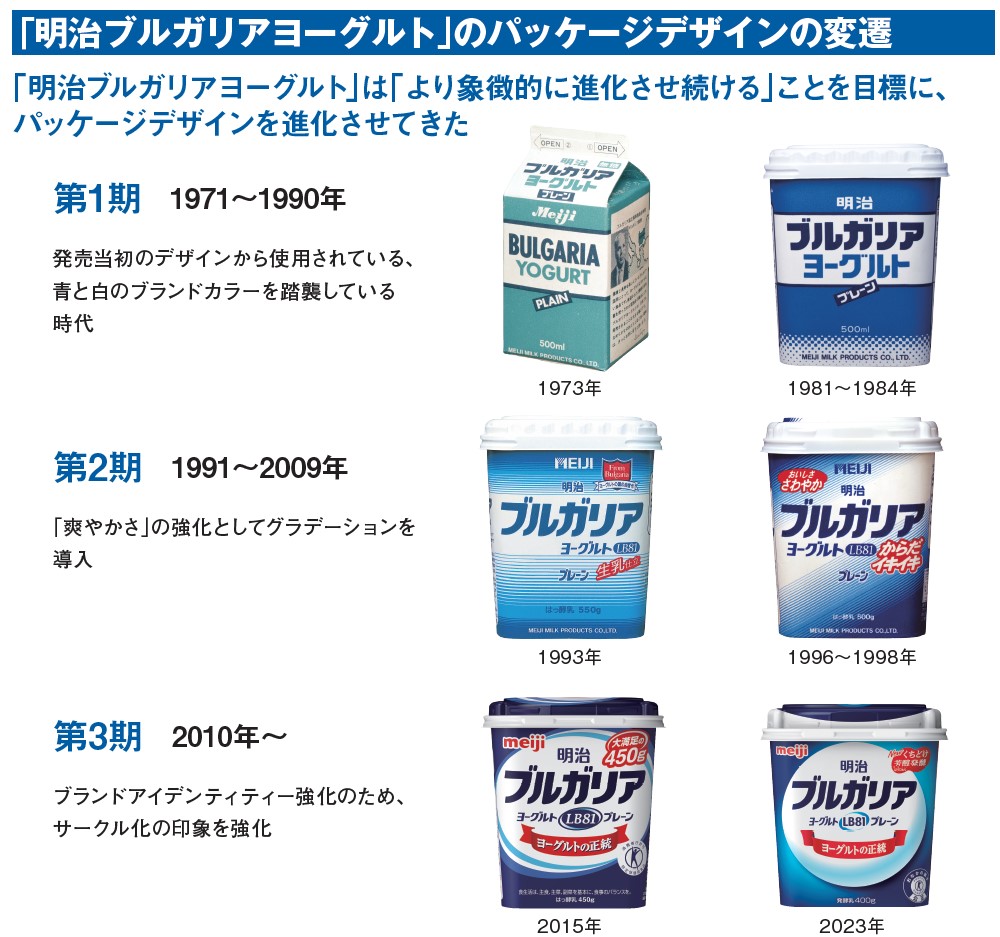 「明治ブルガリアヨーグルト」のパッケージデザインの変遷