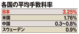 各国の平均手数料率