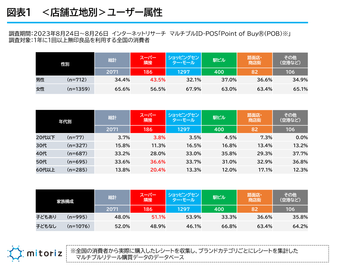 レシートは語る第12回 スーパー隣接型が増加中の「無印良品」 併設出店