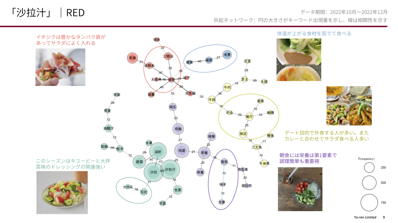 SNS「小紅書」（RED）のキーワード分析。円が大きいほどキーワードの出現回数が多く、接続線の数字が関連の強さを表している。右の黄色いゾーンでは「餐庁」と「約会」（デート）、「探店」（レストラン巡り）のリンクが強く、外食のサラダは洗練されたイメージが強い。一方、左下の緑色ゾーンで大きいのが「沙拉」（サラダ）と「減肥」（ダイエット）のリンクが強く、「沙拉汁」（ドレッシング）が大きな関連要素になっている。また、中華風サラダ料理「大拌菜」とサラダを「丘比」（キューピー）が仲介している。サラダのバラエティを広げる上で、ドレッシングの多様さが大きな働きをしていることがわかる。游仁信息科技提供データ。