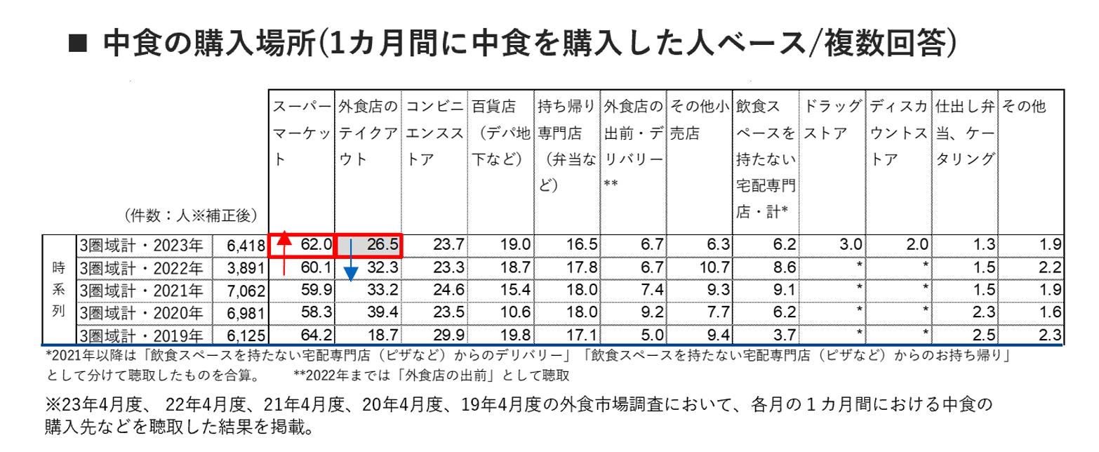 23年4月の中食の購入チャネル別のシェア