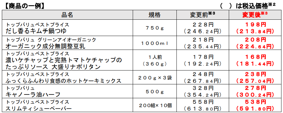 イオン、12月13日から「トップバリュ厳選商品２９品目」値下げ | 小売