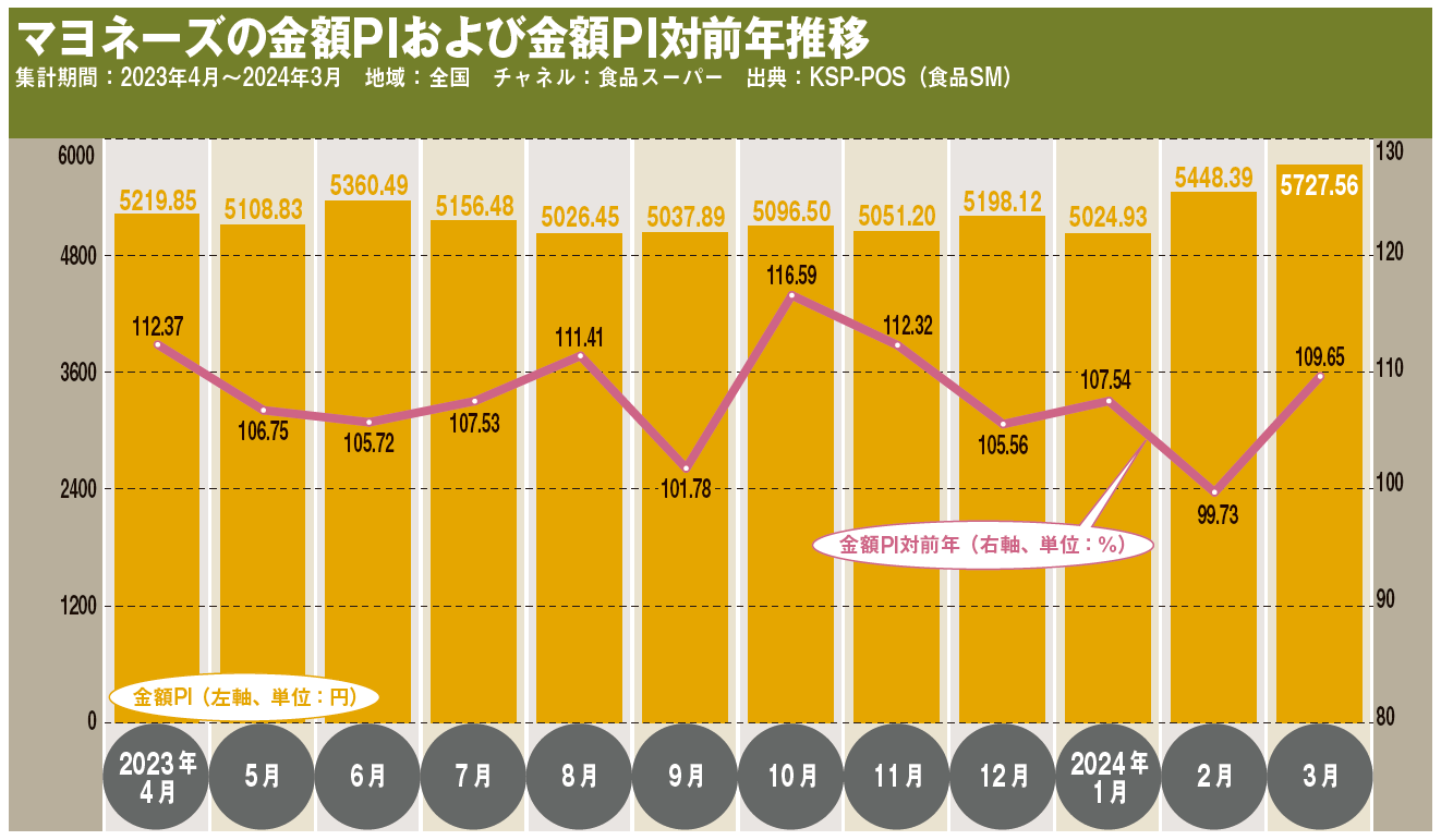マヨネーズの金額PIおよび金額PI対前年推移
