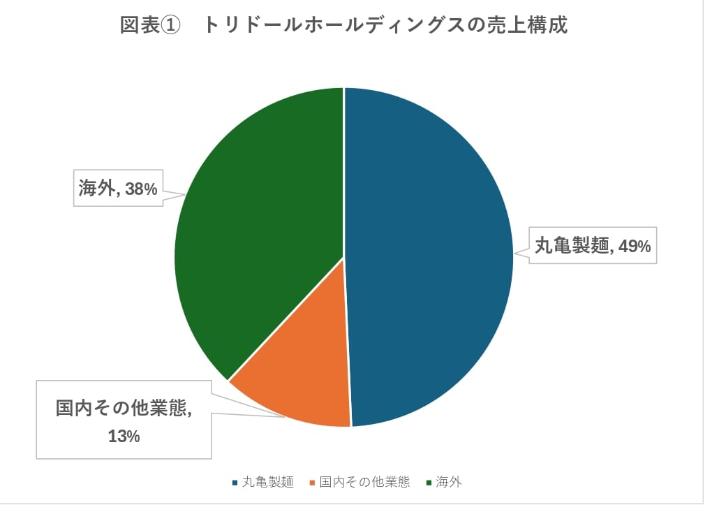 24年3月期のグループ連結売上高は2319億円で丸亀製麺の売上1148億円、国内その他業態(「ラー麺ずんどう屋」「コナズ珈琲」など)284億円、海外売上886億円で構成されている。