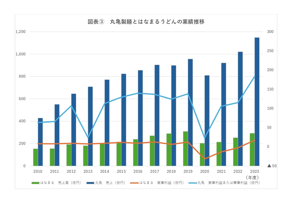 丸亀製麺とはなまるうどんの業績推移