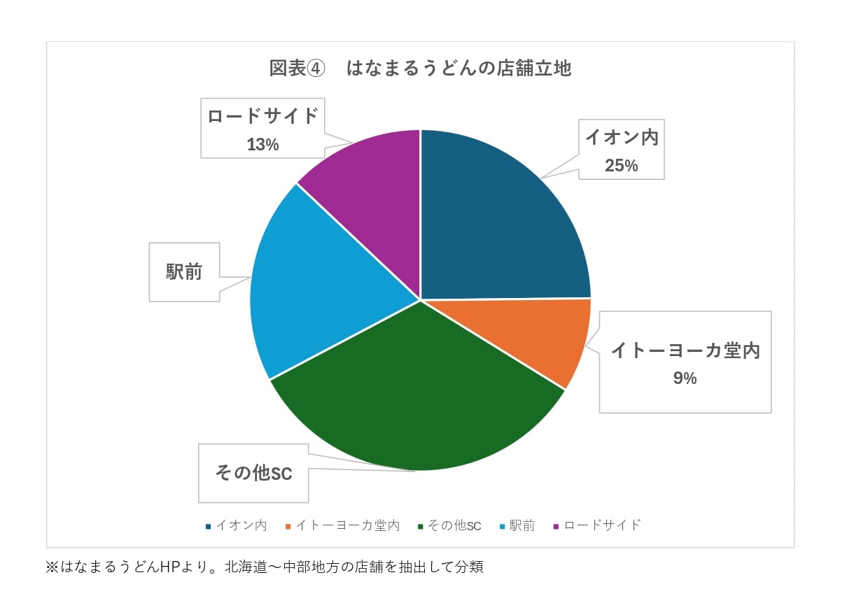 はなまるうどんの店舗立地