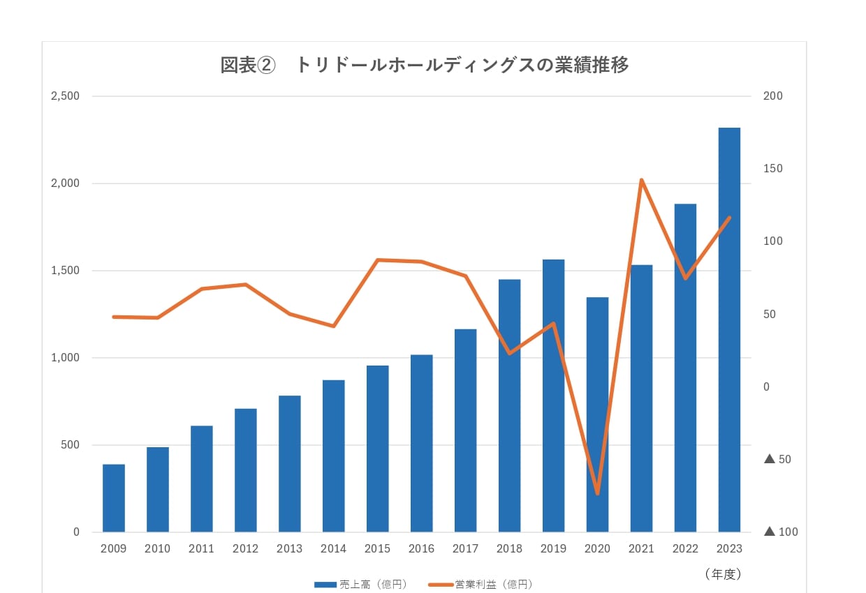 トリドールの業績推移。好調に推移している。コロナ禍を除けば増収基調であり、収益もおおむね拡大傾向だ