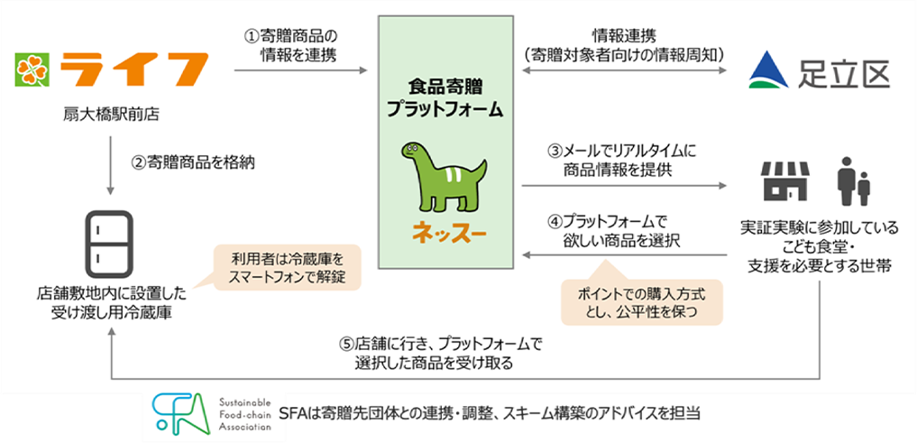 実証実験の全体スキーム