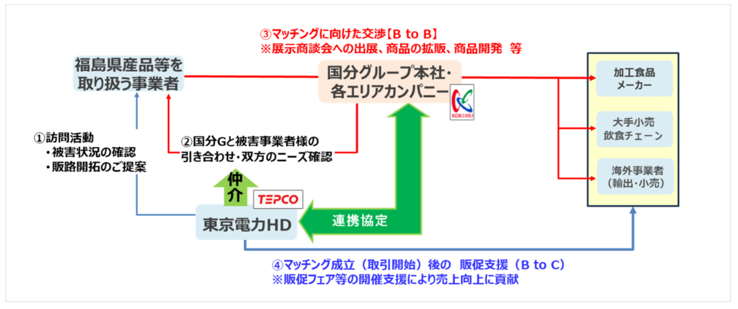国分グループと東京電力HDの取り組みイメージ