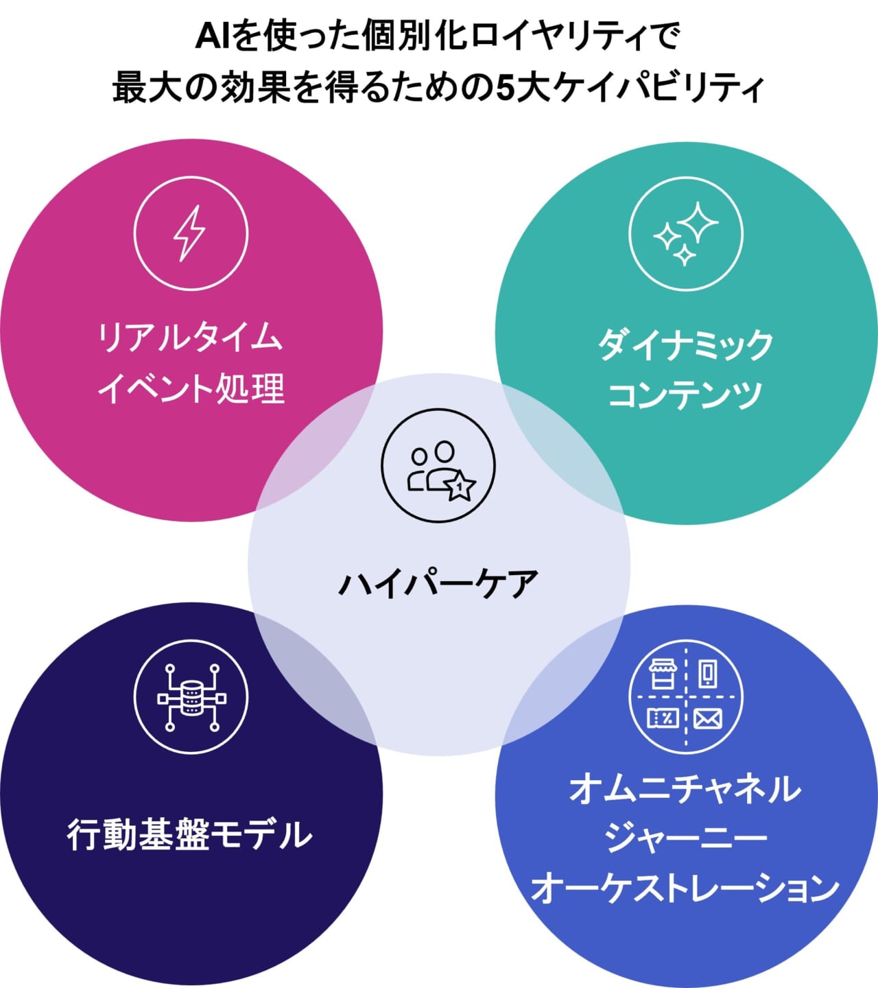 図3.個別化におけるAIの5大ケイパビリティ