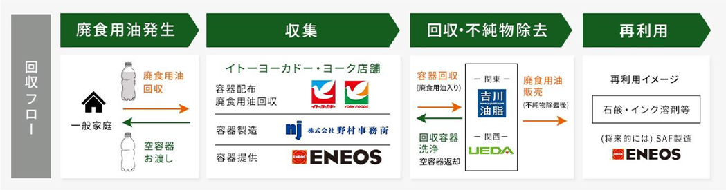 イトーヨーカ堂の家庭系廃食用油回収フロー例