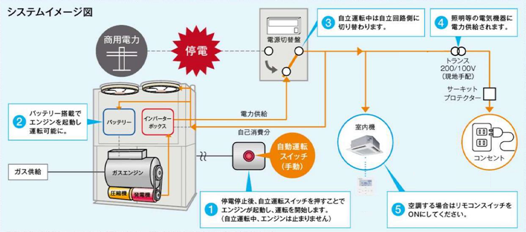 フジ宇和島桜町店　停電時に電気の供給なしで稼働する自立式空調熱源機（ガスヒートポンプエアコン）を一部導入