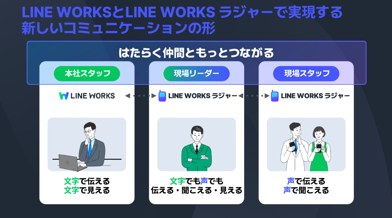 LINE WORKSとLINE WORKS ラジャーで実現する新しいコミュニケーションの形