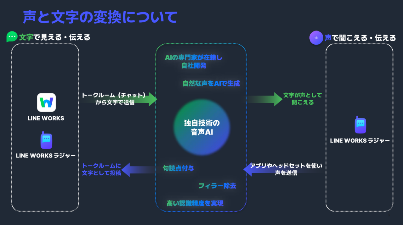 声と文字の変換について
