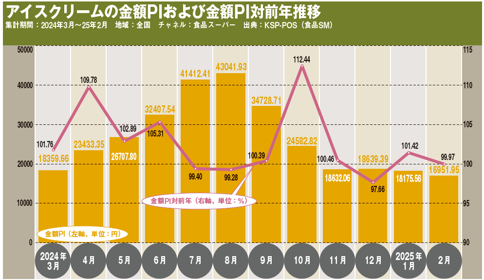 アイスクリームの金額PIおよび金額PI対前年推移