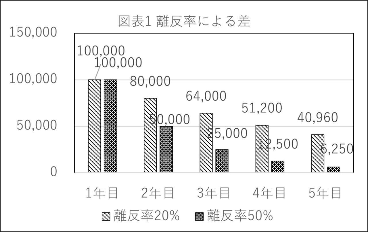 図表1離反率による差