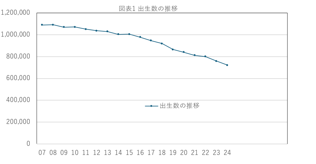 図表1 出生数の推移