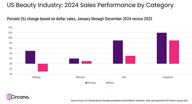 2024年の米高級ビューティ用品市場においては、4年連続の成長が記録され、前年比7%増の339億ドル(約4兆8900億円)となった。(Circana)