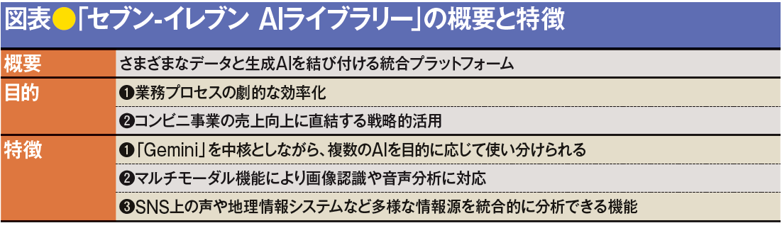 図表●「セブン-イレブン AIライブラリー」の概要と特徴
